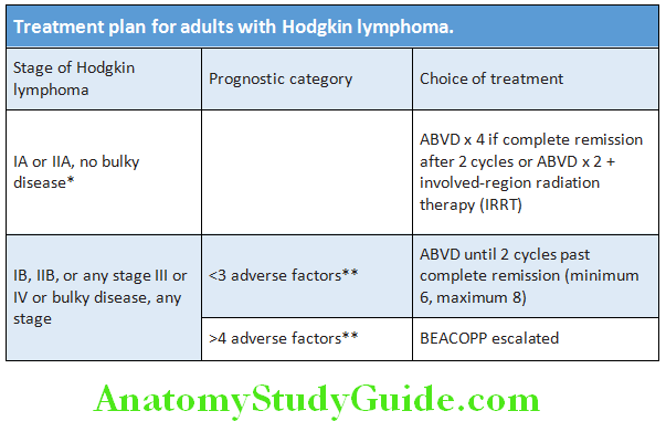 Hematology Treatment plan for adults with Hodgkin lymphoma