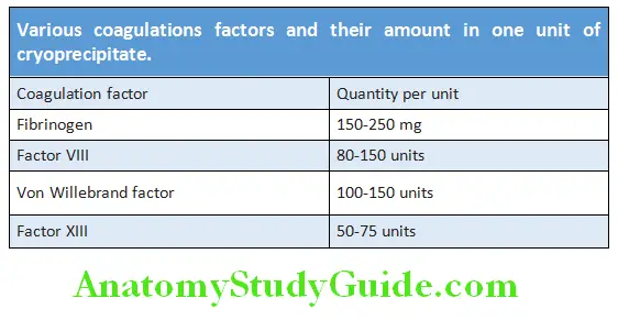 Hematology Various coagulations factors and their amount in one unit of cryoprecipitate