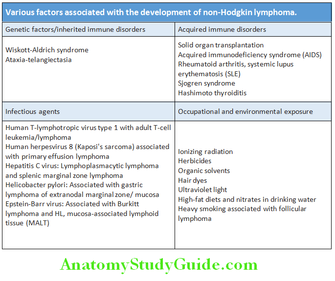 Hematology Various factors associated with the development of non-Hodgkin lymp