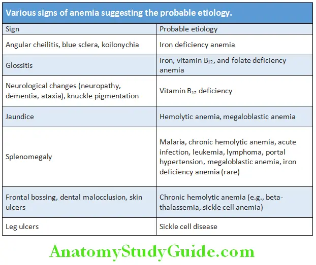 Hematology Various signs of anemia suggesting the probable etiology
