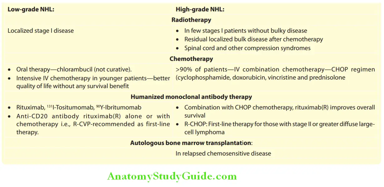 Hematology low grade NHL and high gread NHL