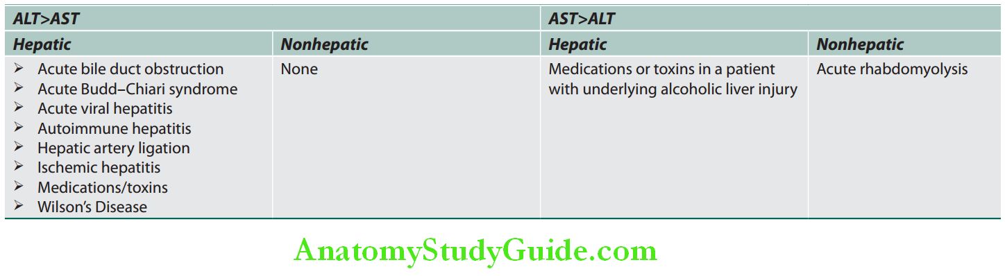 Hepatobiliary System Acute severe elevations