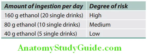 Hepatobiliary System Amount of alcohol consumption and its associated risk of alcoholic liver disease in male