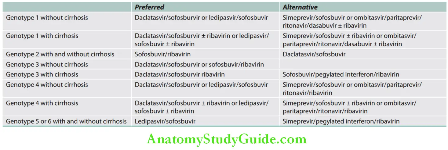 Hepatobiliary System Antivirals for HCV infection in treatment-naive patients