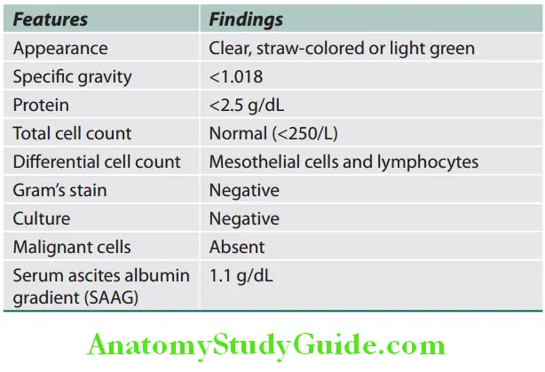 Hepatobiliary System Ascitic flid changes in cirrhosis