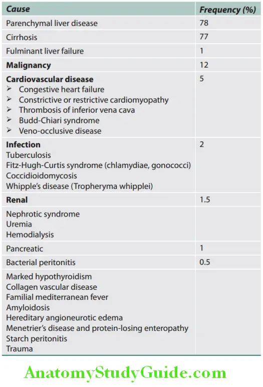 Hepatobiliary System Causes of ascites