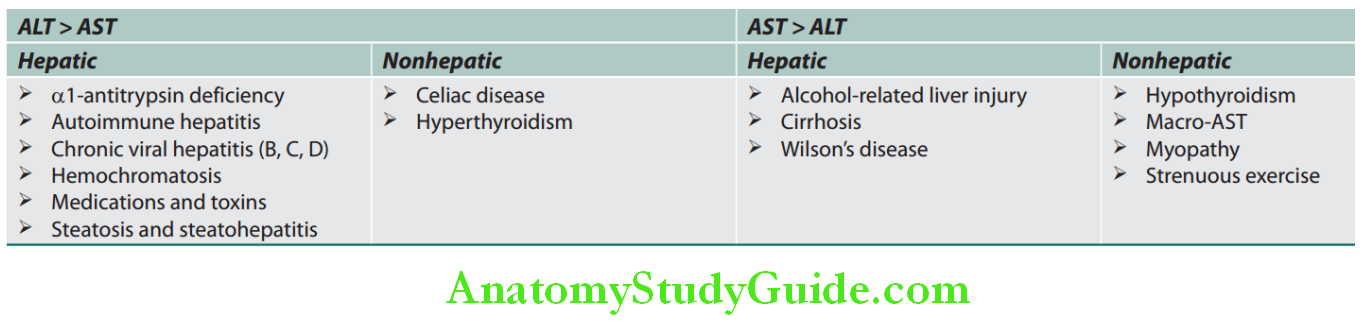 Hepatobiliary System Chronic mild elevations