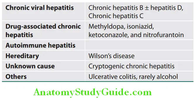 Hepatobiliary System Classification based on the causes of chronic hepatitis