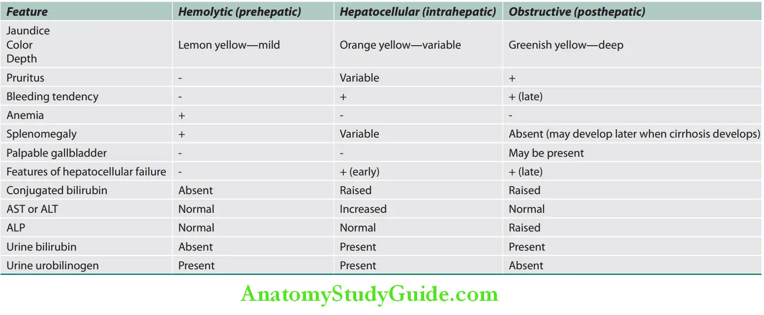 Hepatobiliary System Clinical features useful in diffrentiating diffrent types of jaundice