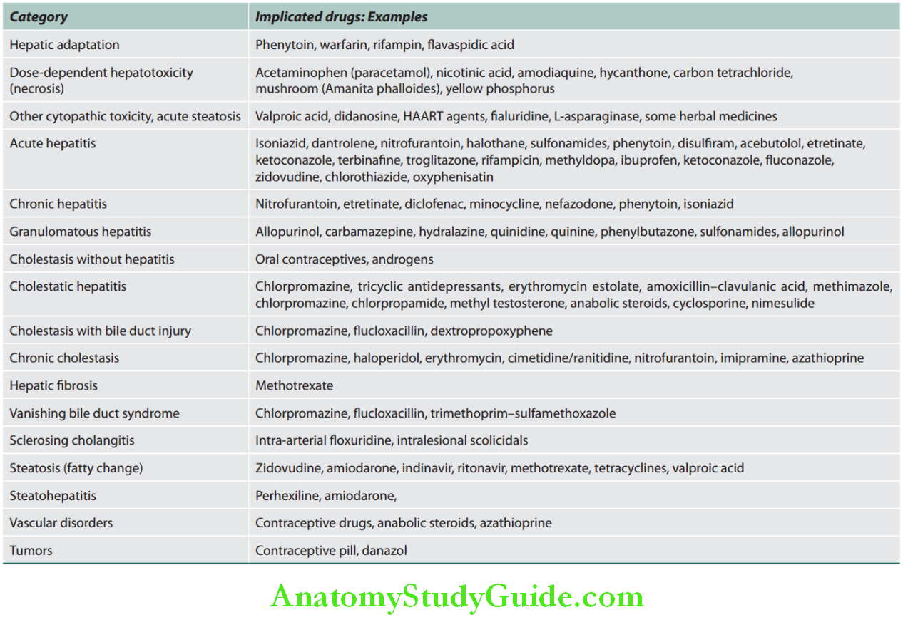 Hepatobiliary System Clinicopathologic classifiation of drug-induced liver injury