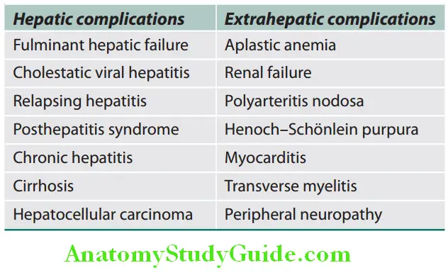 Hepatobiliary System Complications of acute viral hepatitis