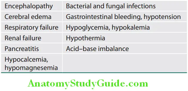 Hepatobiliary System Complications of fulminant hepatic failure