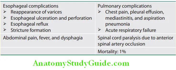 Hepatobiliary System Complications of sclerotherapy