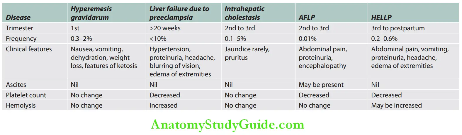 Hepatobiliary System Diagnosis for liver diseases during pregnancy