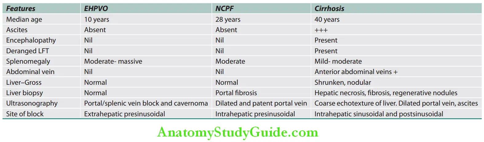 Hepatobiliary System Diffrences between EHPVO, NCPF, and cirrhosis