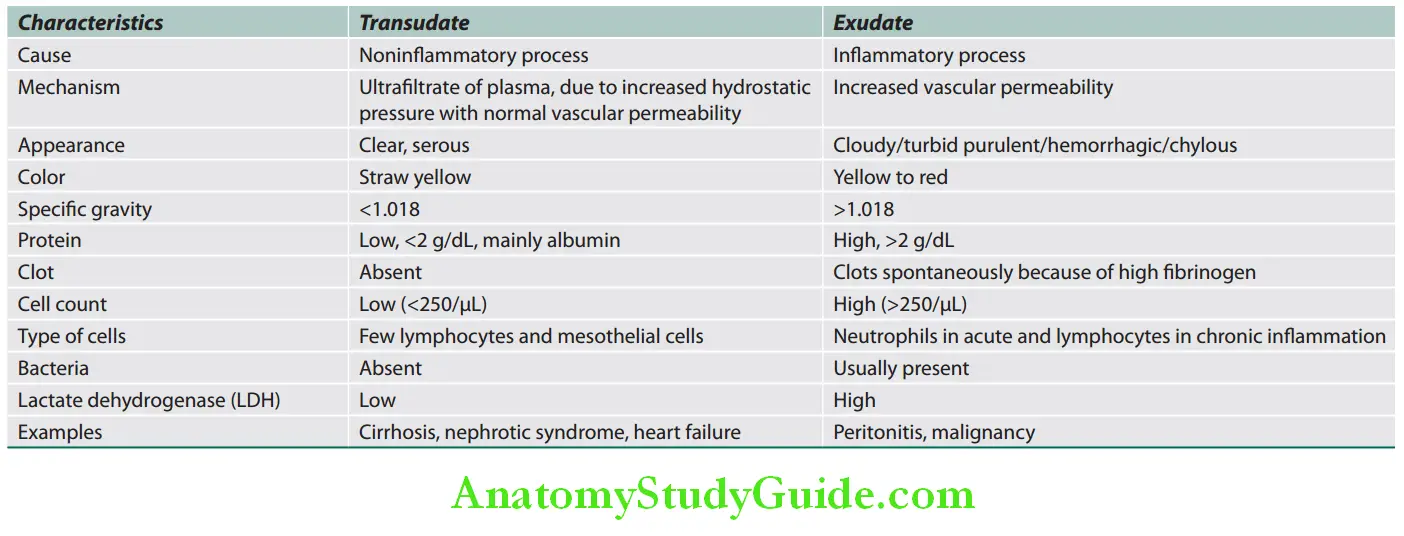 Hepatobiliary System Diffrences between transudative and exudative ascites