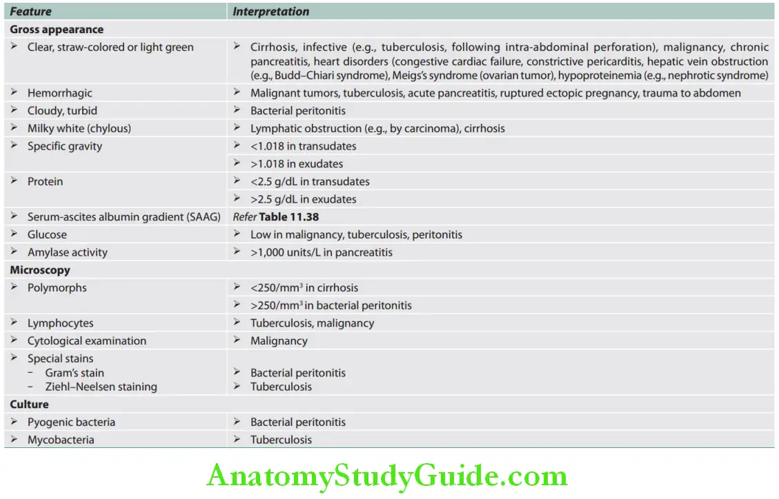 Hepatobiliary System Examination of ascitic flid and its interpretation