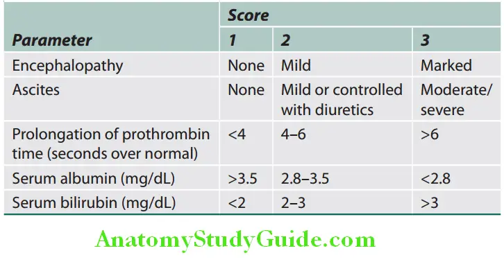 Hepatobiliary System Modifid Child’s–Pugh classifiation or Child–Turcotte–Pugh (CTP) score