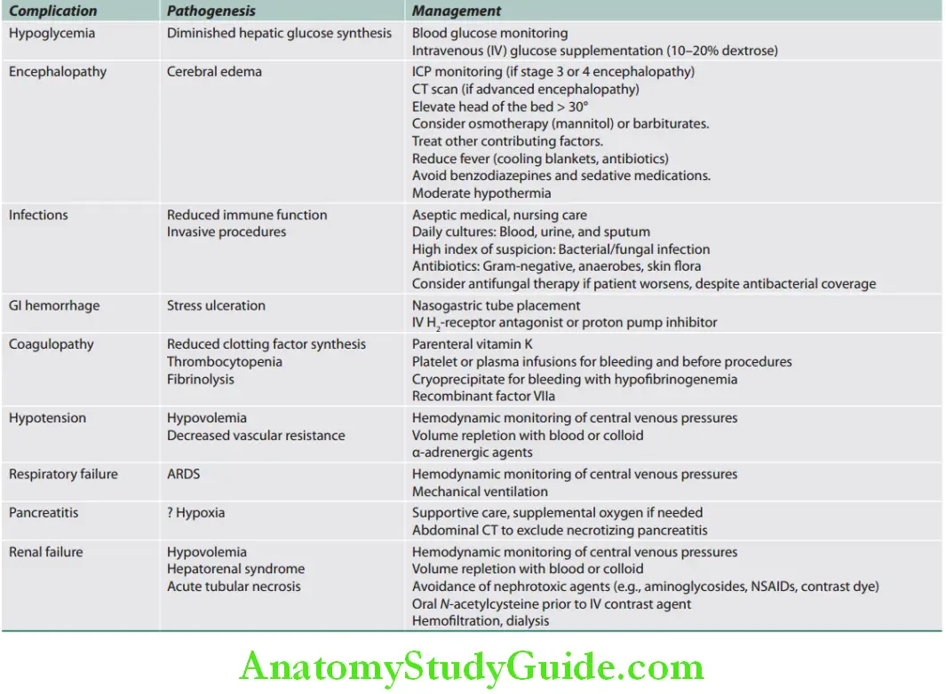 Hepatobiliary System Pathogenesis and management of major complications of acute liver failure