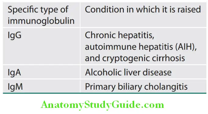 Hepatobiliary System Specifi types of elevated immunoglobulin and its associated conditions