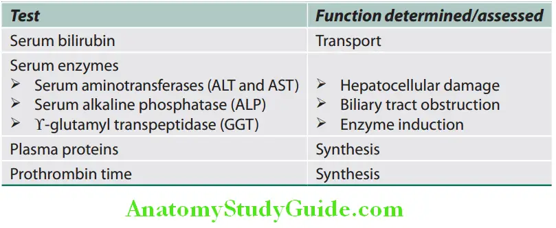 Hepatobiliary System Summary of main liver function tests and its signifiance