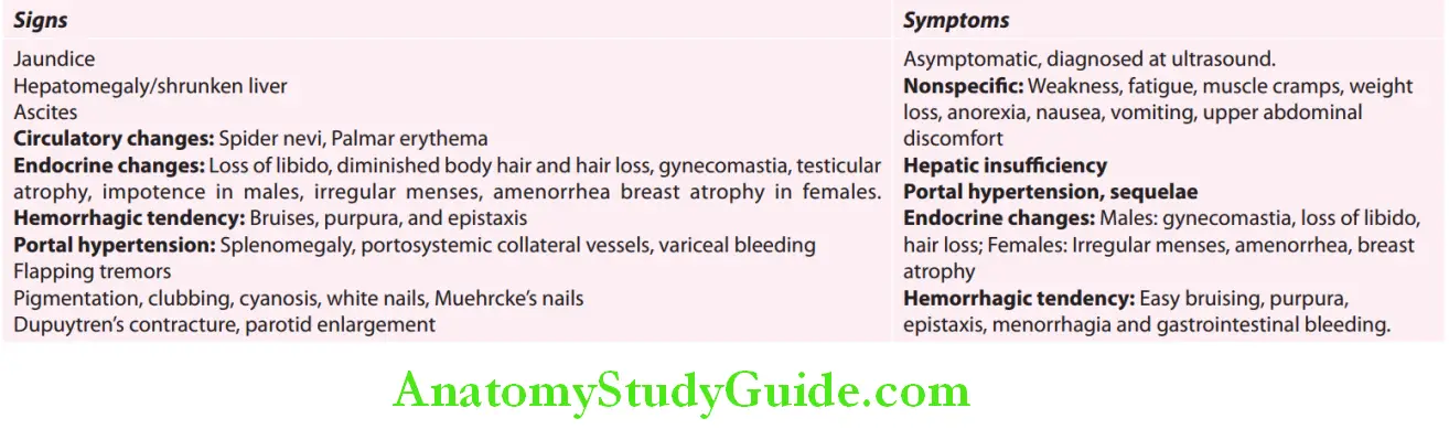 Hepatobiliary System Summary of signs of cirrhosis of liver