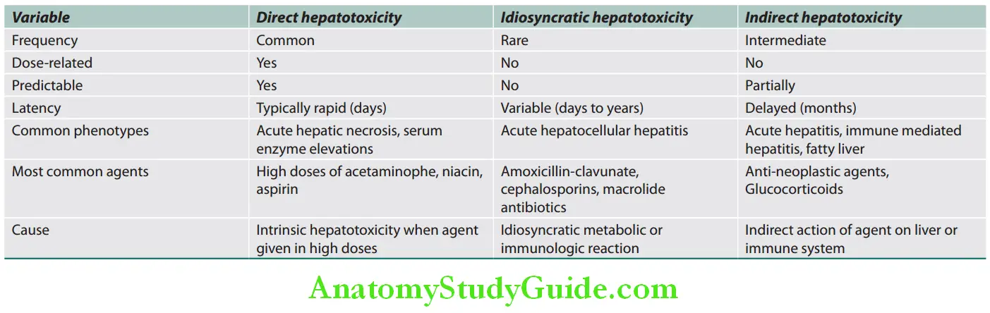 Hepatobiliary System Types of drug-induced liver injury