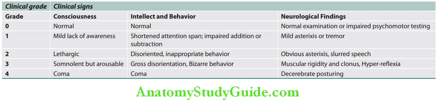 Hepatobiliary System West Haven criteria clinical grade of hepatic encephalopathy