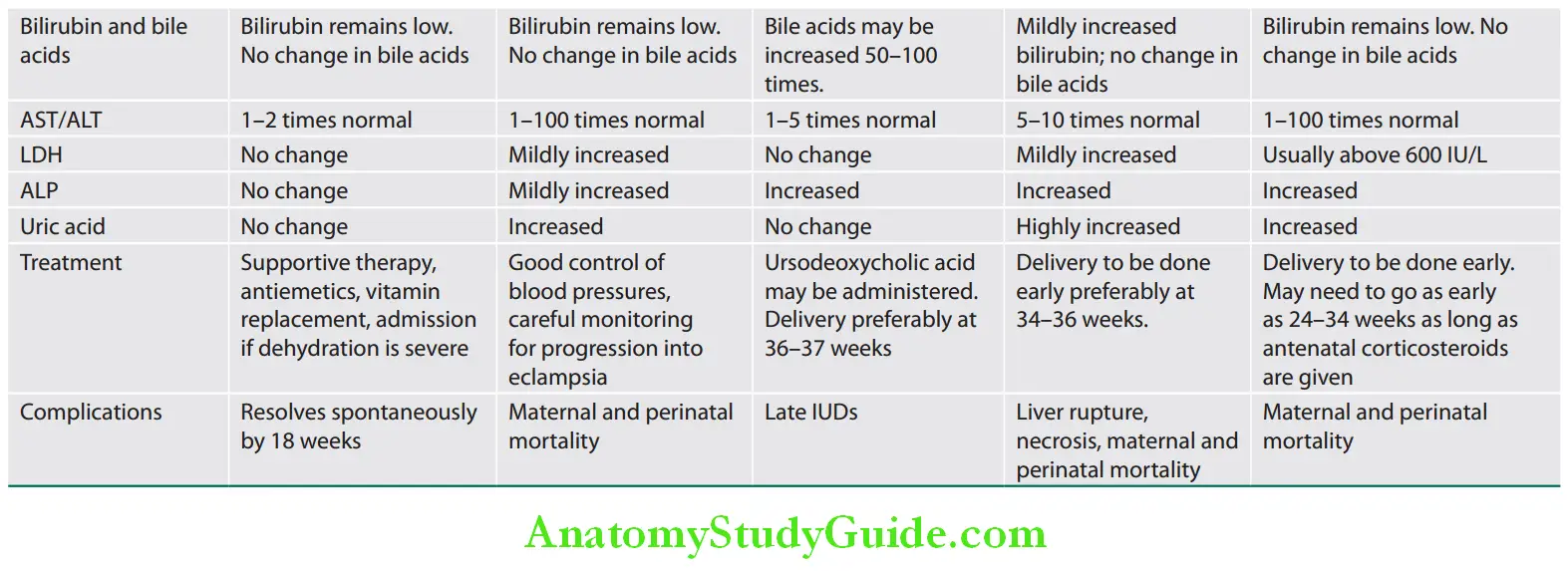 Hepatobiliary System diagnosis for liver diseases during pregnancy.