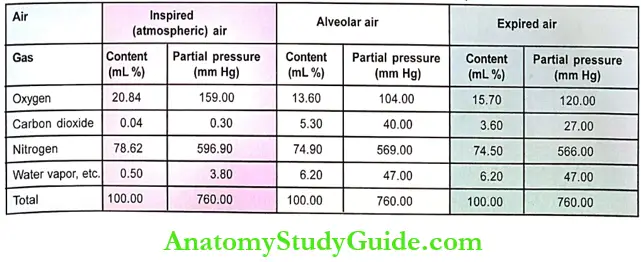 Inspired Air,Alveolar Air And Expired Air Composition Table