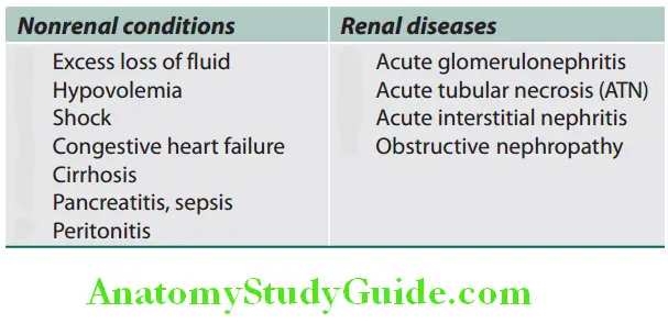 Kidney Causes of oliguria