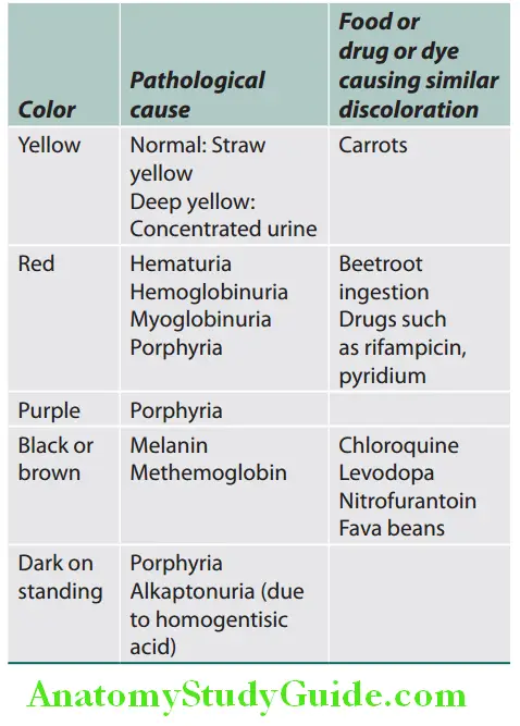 Kidney Characteristic urine color