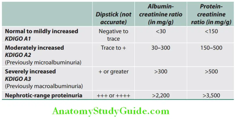 Kidney Classifiation of proteinuria