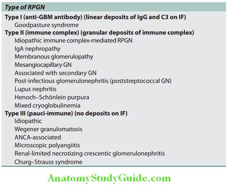Kidney Classifiation of rapidly progressive glomerulonephritis GN