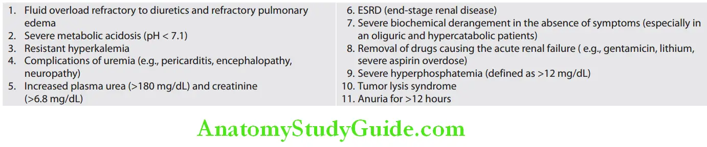 Kidney Indications of dialysis or hemofitration in acute renal failure ARF