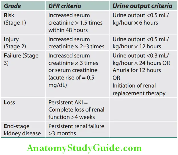 Kidney RIFLE criteria for classifiation of acute kidney injury