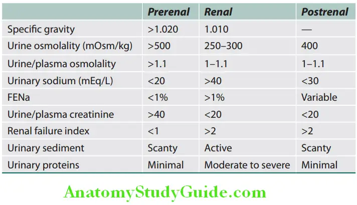 Kidney Urinary abnormalities in ARF