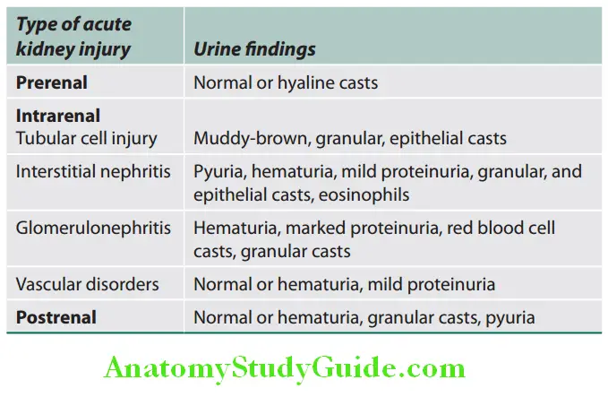 Kidney Urine fiding in diffrent types of acute kidney injury