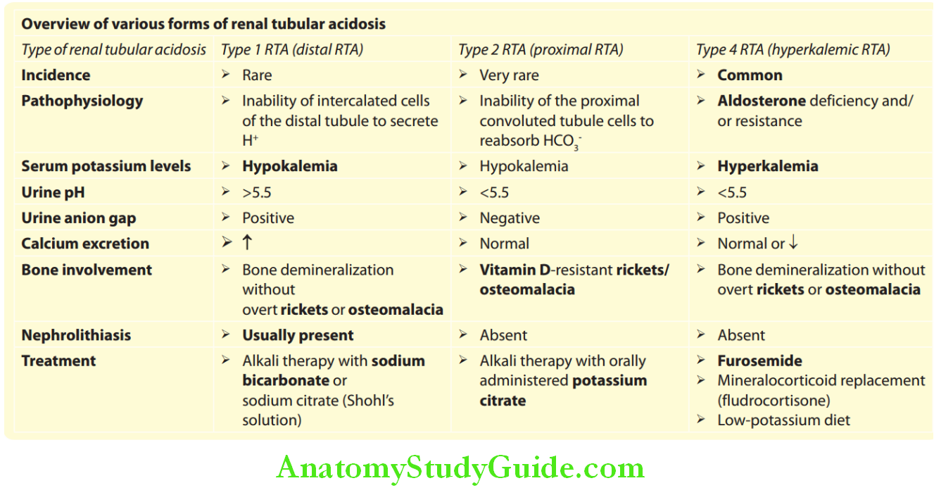 Kidney lists types of renal tubular acidosis