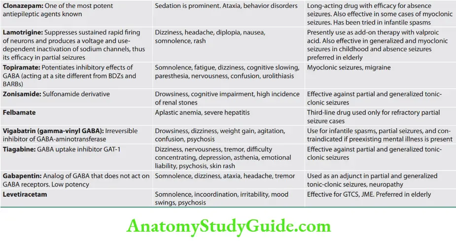 Neurology Antiepileptic drugs and their mechanism of action, adverse reactions, and uses.2