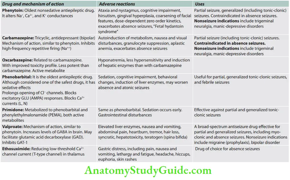 Neurology Antiepileptic drugs and their mechanism of action, adverse reactions, and uses.