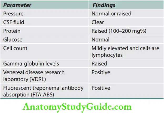 Neurology CSF fidings in neurosyphilis.