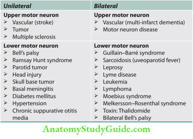 Neurology Causes of facial nerve palsy.