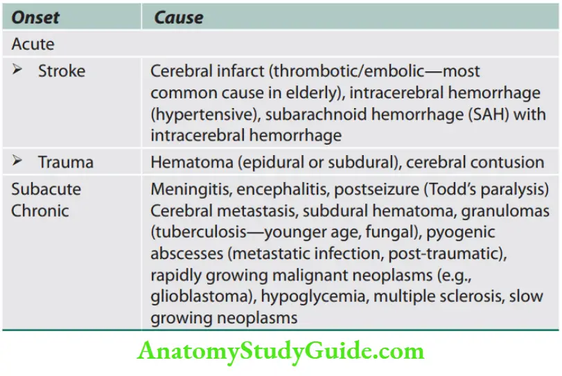 Neurology Causes of hemiplegia.