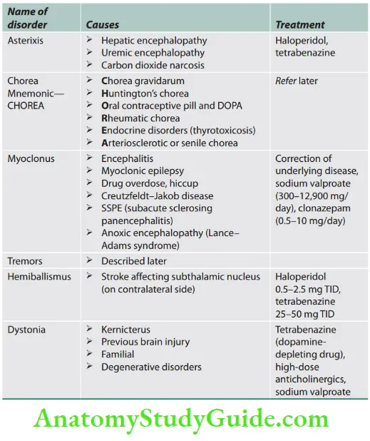 Neurology Causes of some important movement disorders