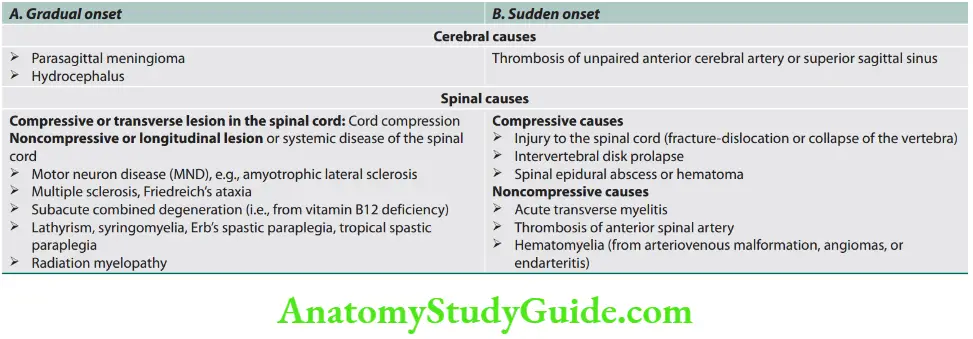 Neurology Causes of spastic paraplegia [upper motor neuron (UMN) type lesion]