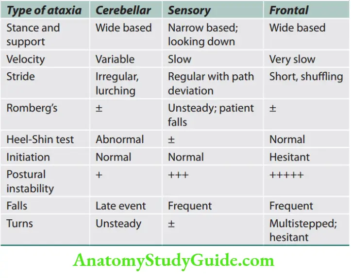 Neurology Characteristic features of diffrent types of ataxia