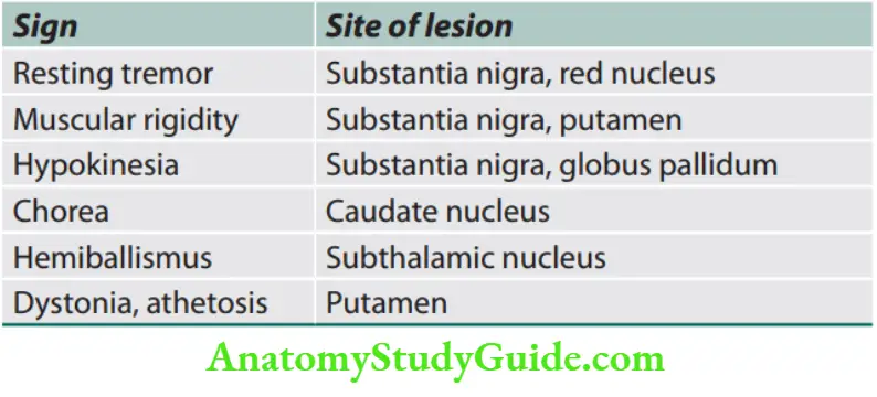 Neurology Characteristic features of extrapyramidal lesion.