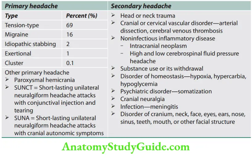 Neurology Classifiation of headache.