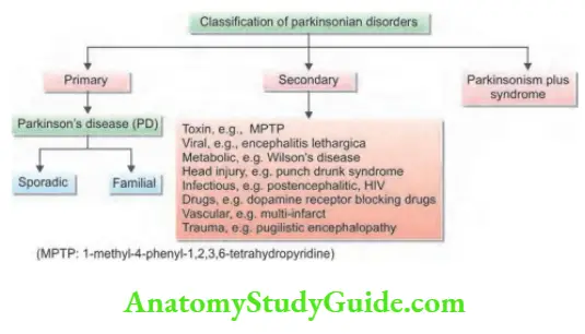 Neurology Classifiation of parkinsonian disorders.